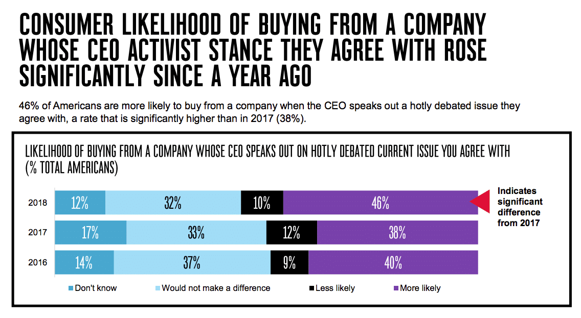 CEO activism in 2018: Americans think CEOs must speak out to defend company values