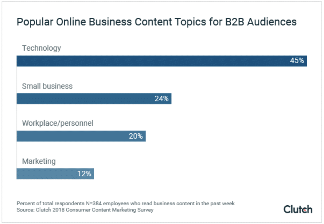 87% find B2B content via search, not social—how’s your content marketing?