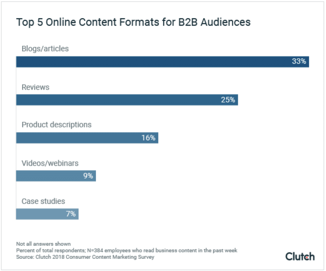 87% find B2B content via search, not social—how’s your content marketing?
