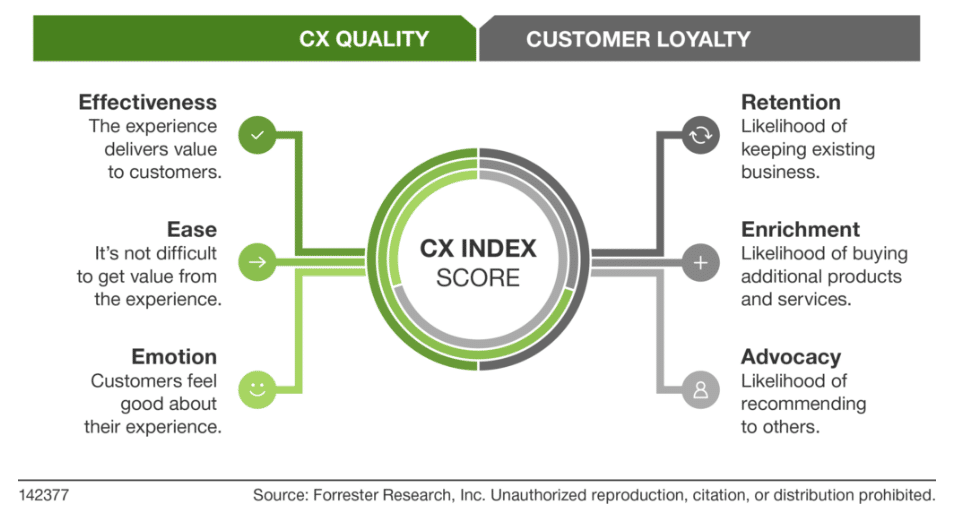 Forrester announces 2018 CX leaders—and none are U.S. brands