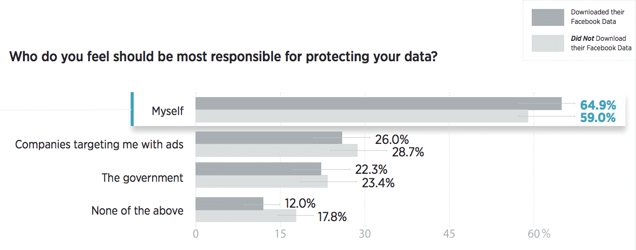 Americans' dilemma with data—what we learned from Facebook’s breach