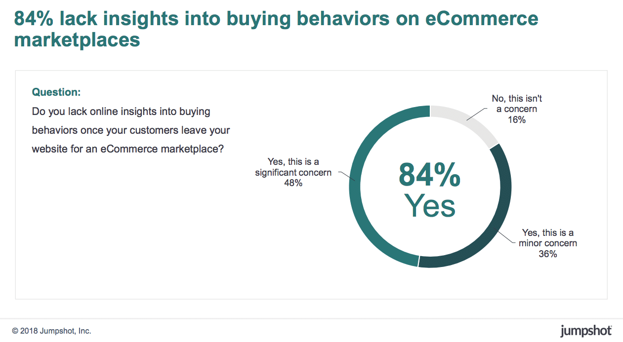 84 percent of marketers lack insights into e-commerce purchase behaviors 