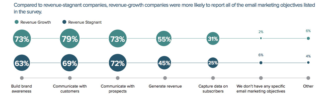 What’s the correlation between email marketing and revenue growth?