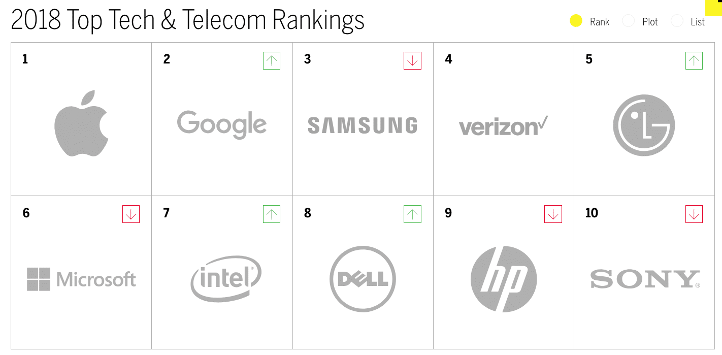 Apple remains undisputed champ of tech & telecomm brand intimacy