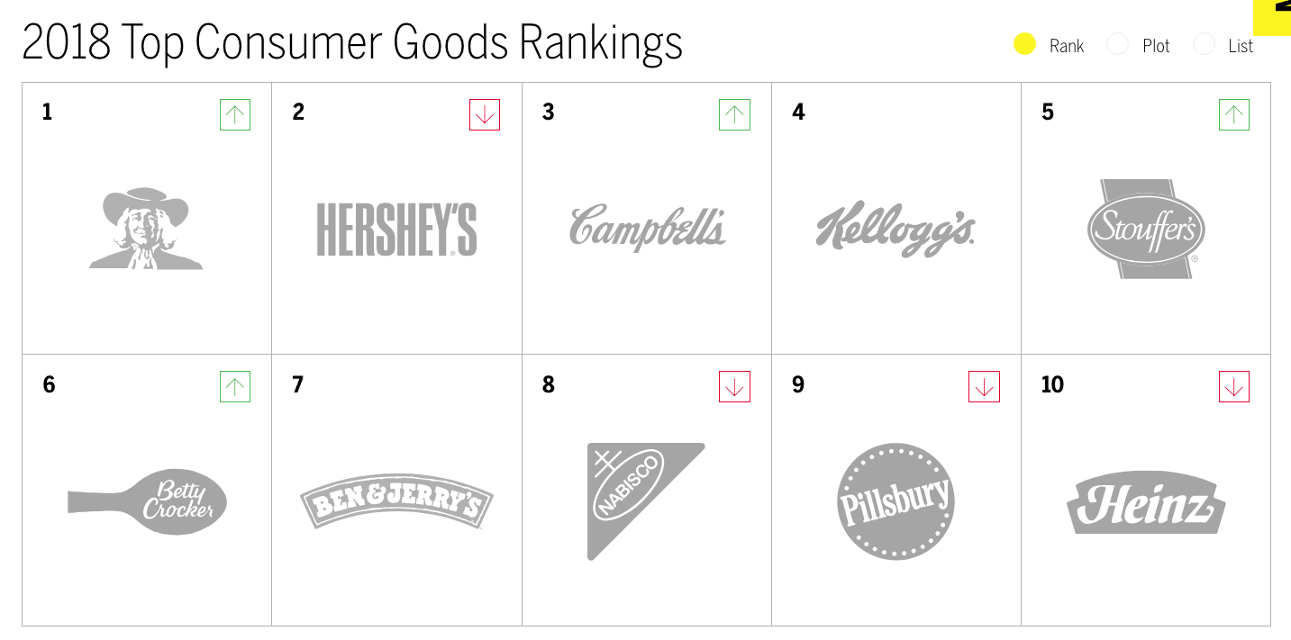 Consumer goods rank very good in brand intimacy—here’s how
