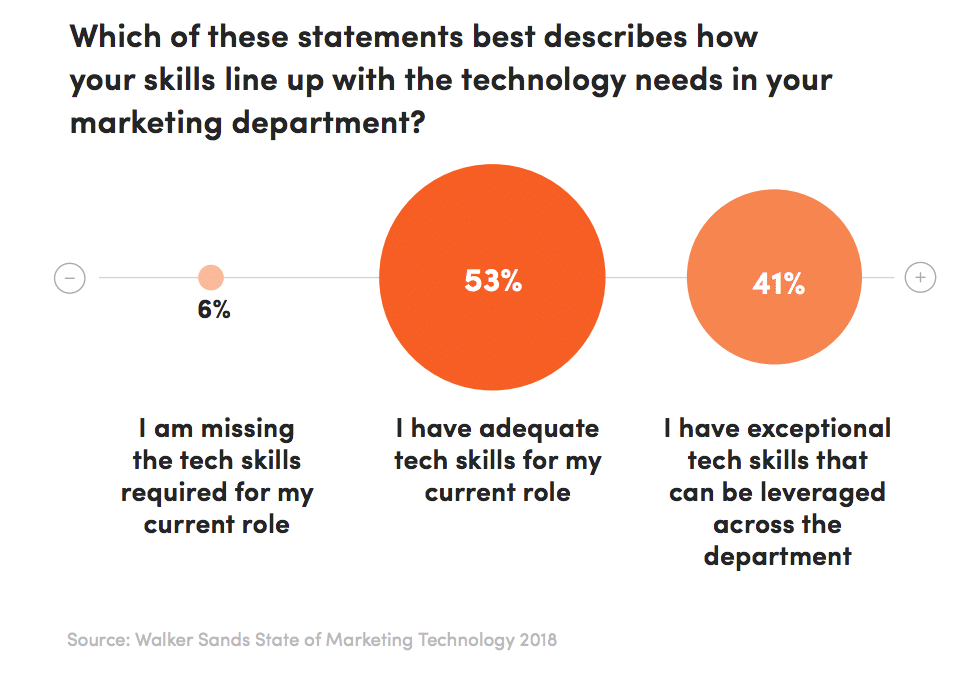 State of Martech: Will marketing jobs be threatened by technology? 