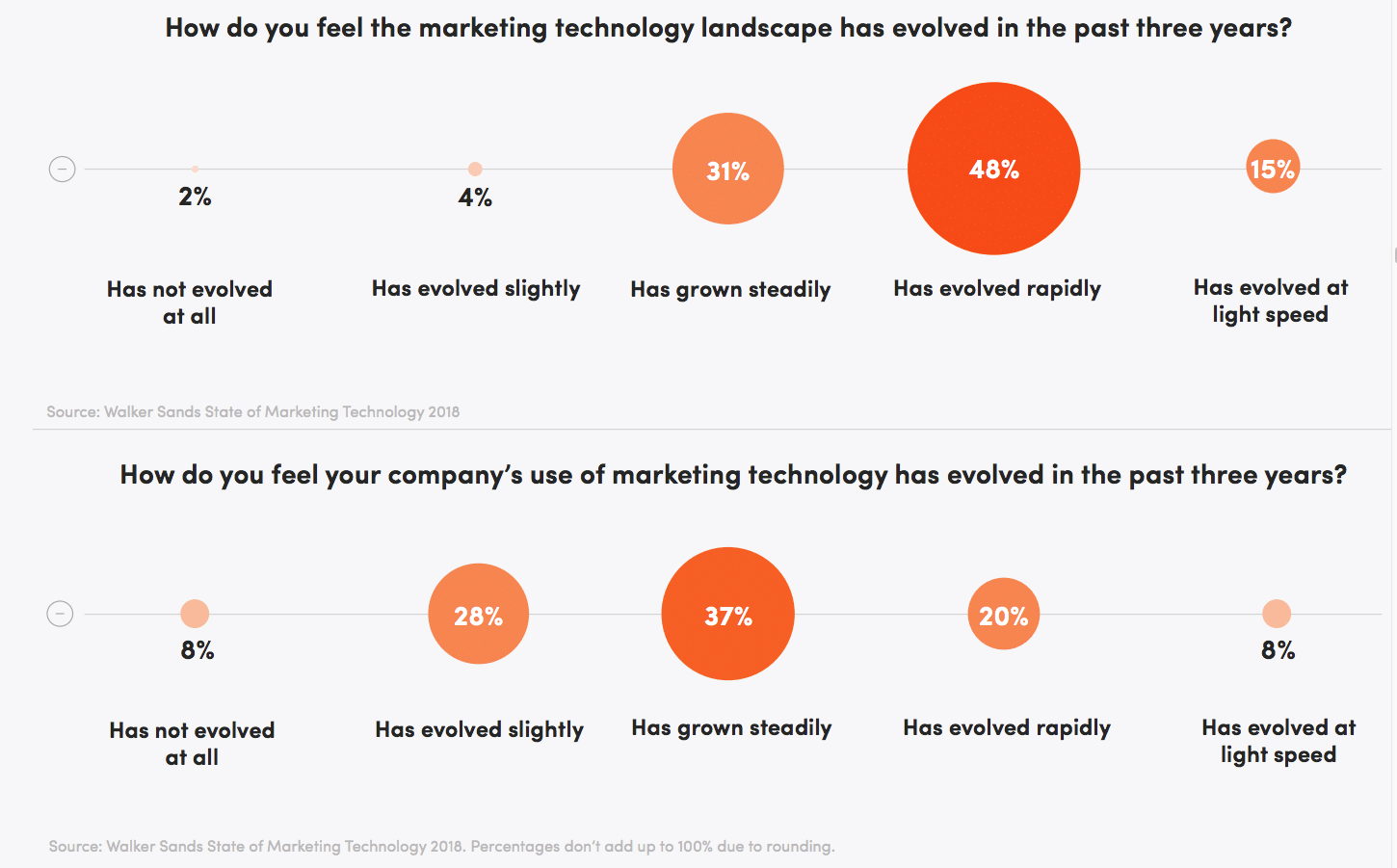 Marketers struggling to keep up with rapid rate of martech innovation