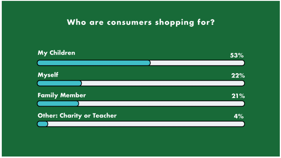 Consumers reveal back-to-school shopping preferences and saving strategies