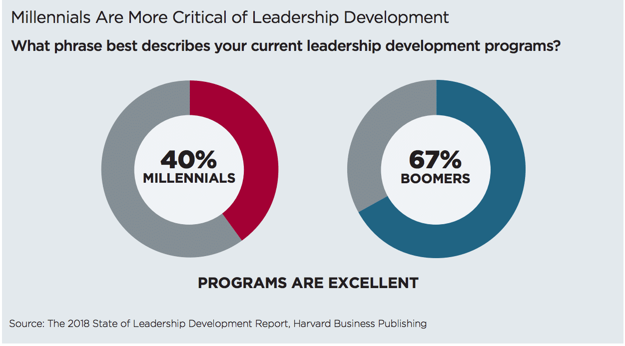 Leadership PR—Millennials are most critical of career development programs