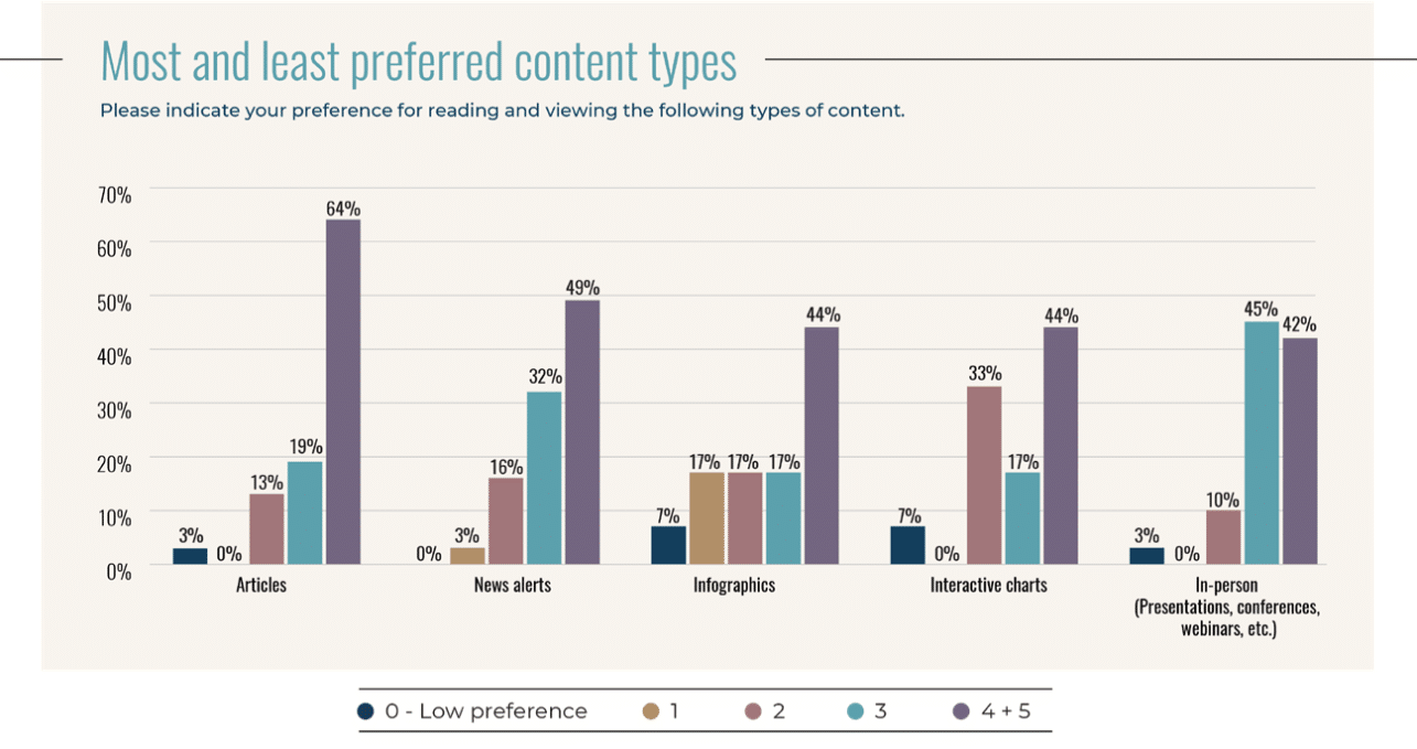 C-suite content consumption trends—here’s what they’re looking for