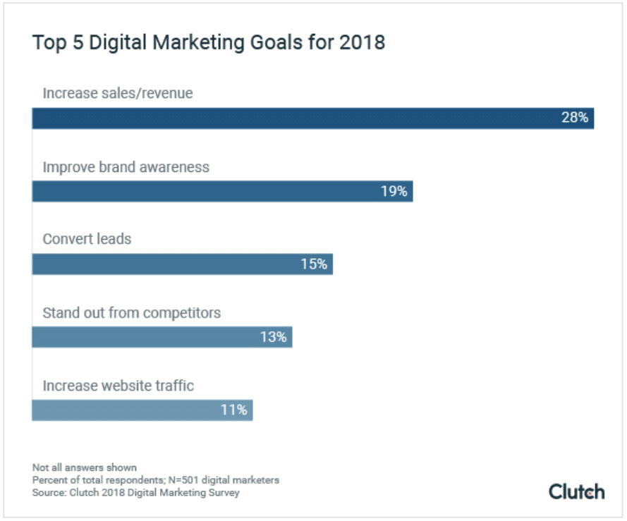 Most businesses say their digital marketing is working—is it true?