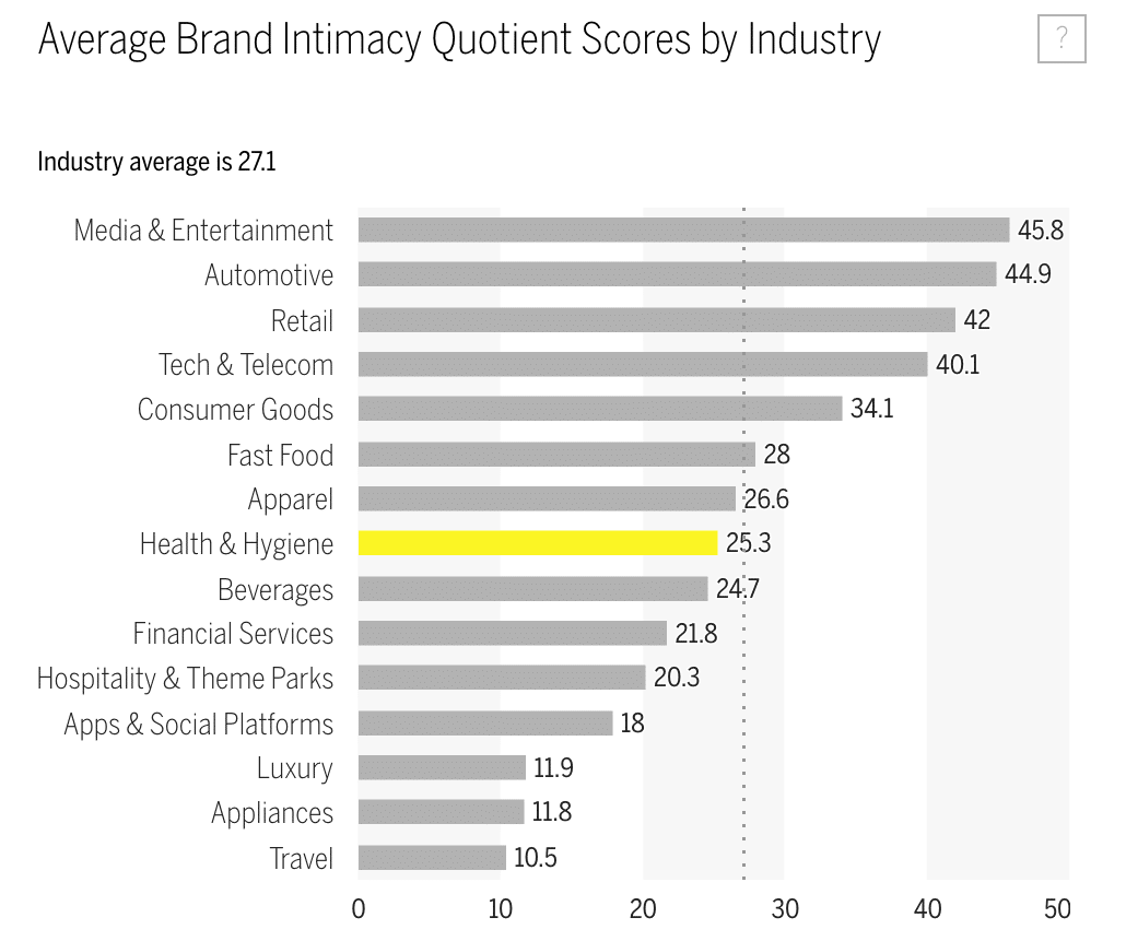 Health & hygiene ranked eighth out of 15 industries analyzed in the latest Brand Intimacy 2018 Report, the largest study of brands based on emotions, from marketing intimacy firm MBLM. In the U.S., Olay again topped the industry, followed by Dove and Scope. The remaining brands in the Top 10 for the health & hygiene industry were: Listerine, Nivea, Gillette, Colgate, Head & Shoulders, Pantene and Crest. INSERT hygiene1 “The health & hygiene industry performed comparable to last year, edging up one spot in our 2018 report,” said Mario Natarelli, managing partner at MBLM, in a news release. “These brands are inherently personal and intimate, yet they do not perform up to their potential in our study. Clearly, there are unmet opportunities for them to create stronger, lasting bonds with their customers and link more strongly to emotion.” Other notable health & hygiene findings in the report include:  •	The industry had an average Brand Intimacy Quotient of 25.3, which is below the industry average of 27.1 •	Ritual, which relates to a brand being ingrained into daily actions, was the most prominent archetype in the category, and Dove was the top-performing brand for ritual •	Olay ranked #1 for women, while men preferred Gillette •	Dove ranked #1 for millennials, whereas Ivory was the top brand for users aged 55–64 •	Scope and Nivea improved their intimacy scores, while Crest and Colgate declined in this year’s rankings •	Crest fell from the third ranked company in 2017 to 10th in 2018 View the health & hygiene industry findings here. Download the full Brand Intimacy 2018 Report here. This year’s report contains the most comprehensive rankings of brands based on emotion, analyzing the responses of 6,000 consumers and 54,000 brand evaluations across 15 industries in the U.S., Mexico and UAE. MBLM’s reports and interactive Brand Ranking Tool showcase the performance of almost 400 brands, revealing the characteristics and intensity of the consumer bonds. INSERT hygiene2 Brand Intimacy is defined as a new paradigm that leverages and strengthens the emotional bonds between a person and a brand. For the third year, MBLM’s study revealed that top intimate brands in the U.S. surpassed the top brands in the Fortune 500 and S&P indices in revenue and profit over the past 10 years. During 2017, MBLM conducted an online quantitative survey among 6,000 consumers in the United States (3,000), Mexico (2,000), and the United Arab Emirates (1,000). Participants were respondents who were screened for age (i.e. 18 to 64 years of age) and annual household income ($35,000 or more) in the U.S. and socioeconomic levels in Mexico and the UAE (A, B, and C socioeconomic levels). 
