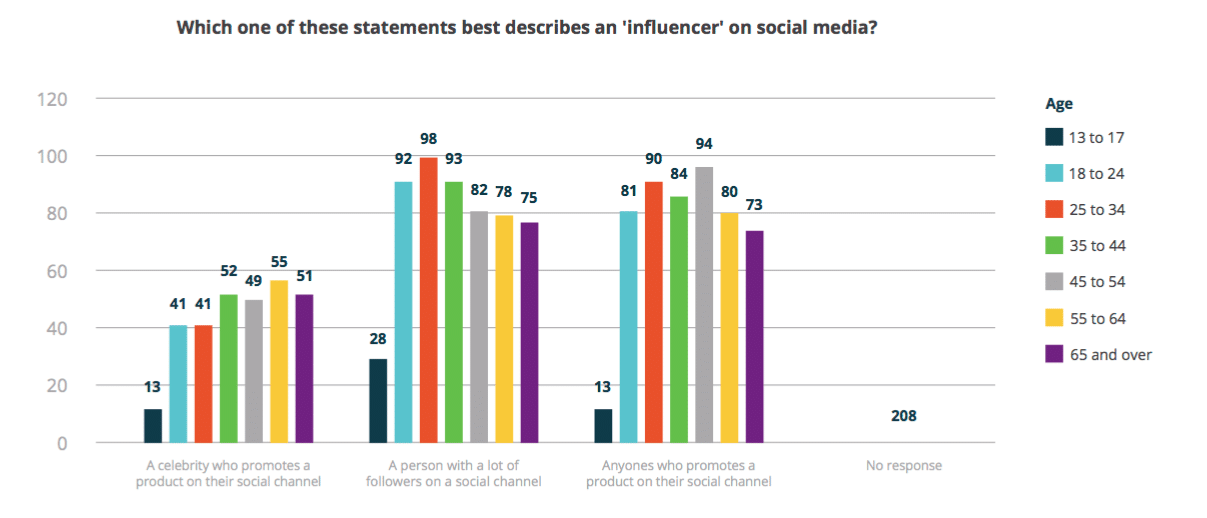 New report says Instagram has been dethroned as king of influencer marketing