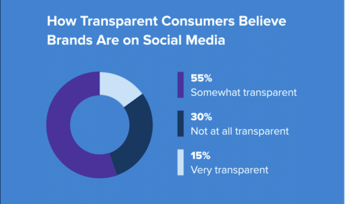 How brands can leverage social media for greater transparency