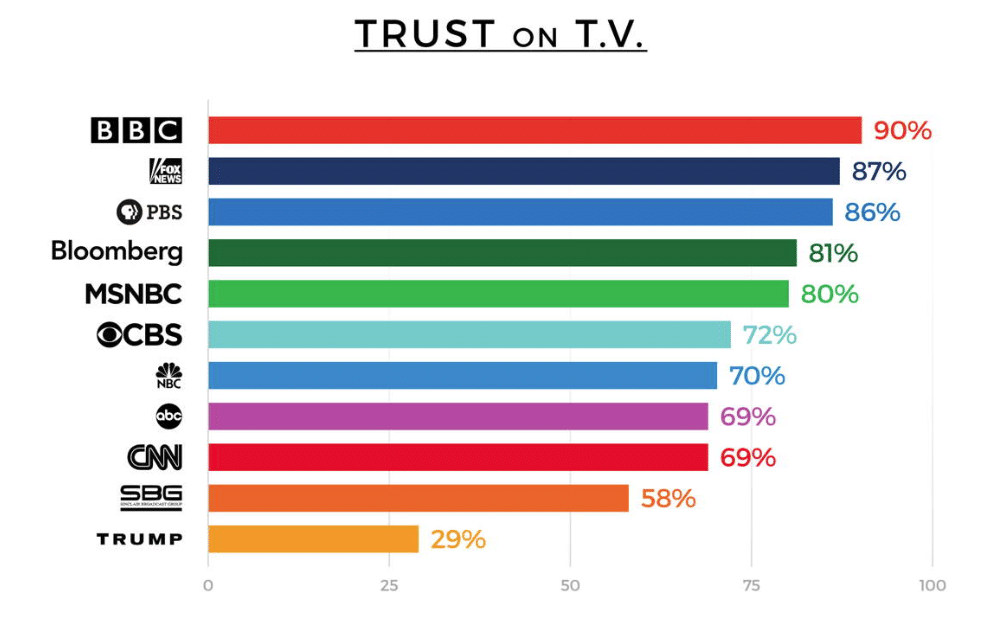 Does “fake news” on TV engender more trust than the president?