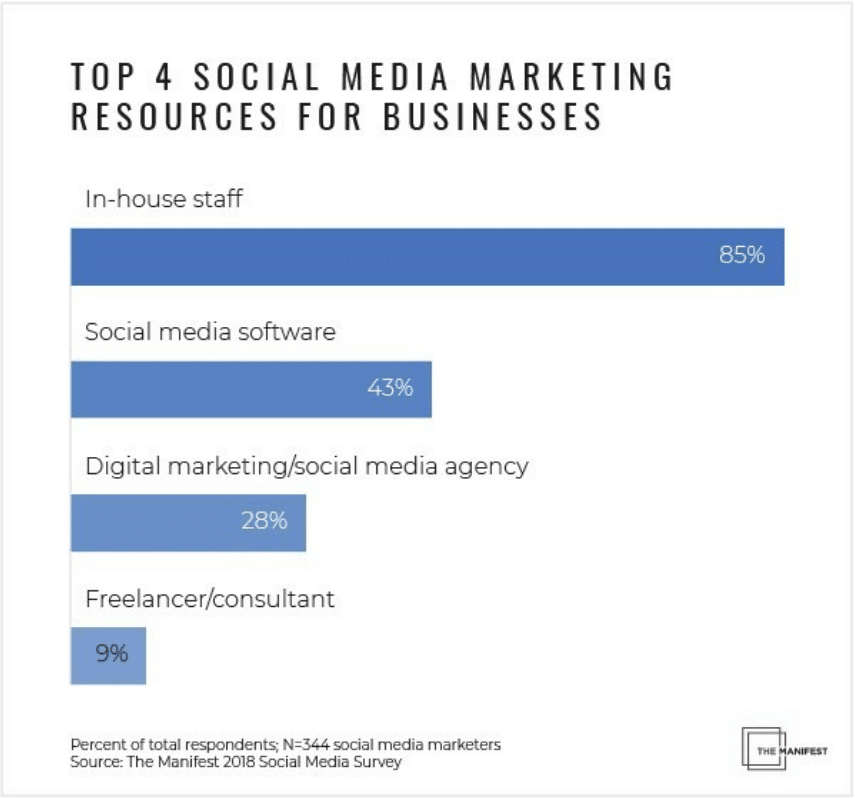 New report explores trends and preferences in social media marketing