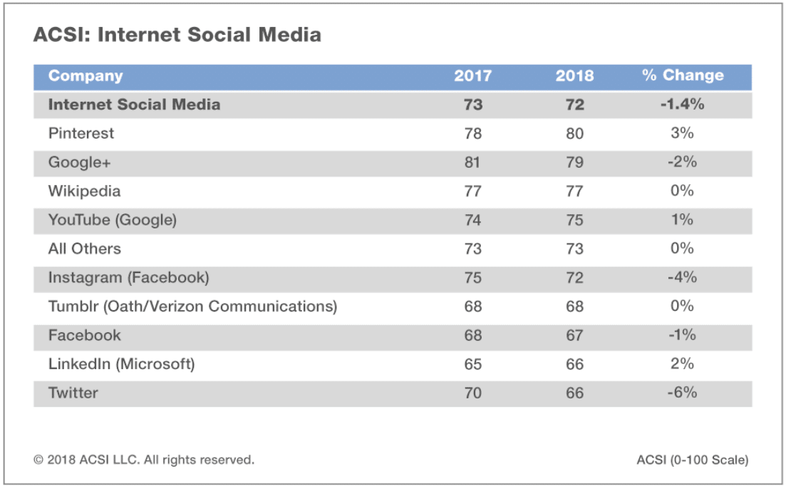 Topsy turvy media—social media satisfaction plummets, Internet news soars