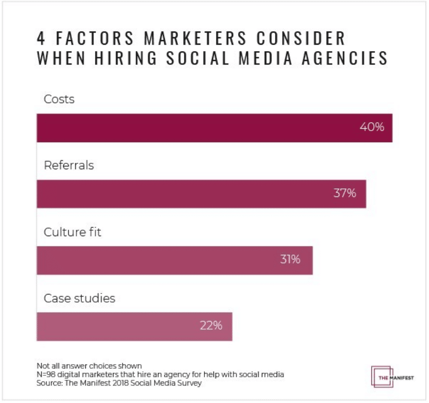 New report explores trends and preferences in social media marketing