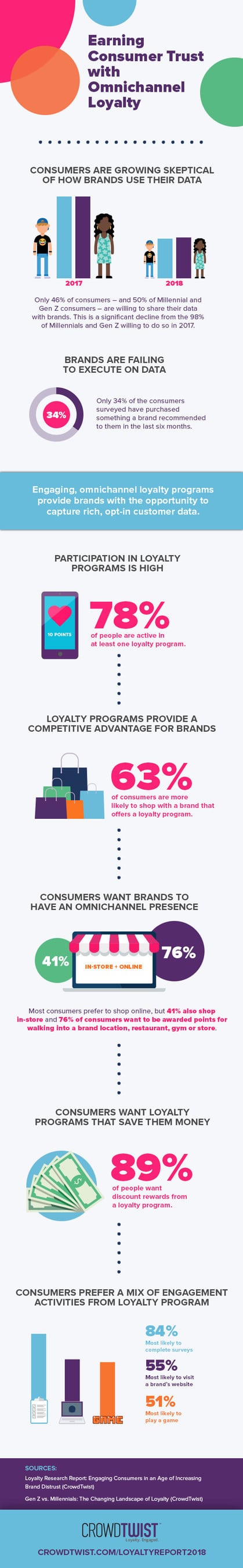 Consumer trust is crumbling, but brands can rebuild loyalty through relevancy