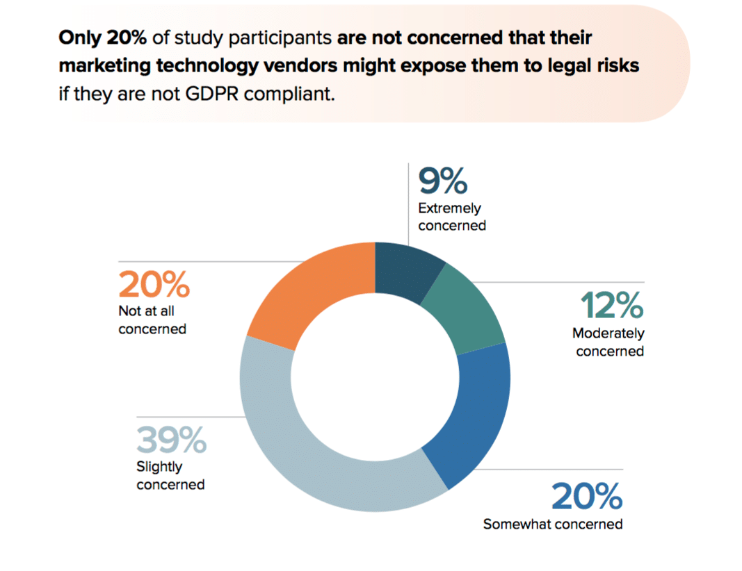 80% of marketers concerned martech vendors might expose them to GDPR legal risks 