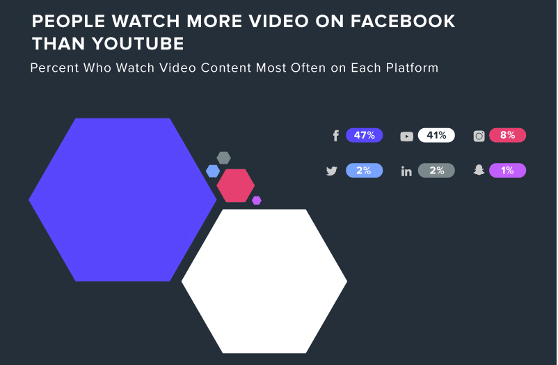 Facebook’s dominance grows, overtaking YouTube as top video channel