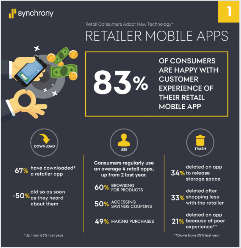 Getting ‘appy—consumer adoption of retailer mobile apps doubles