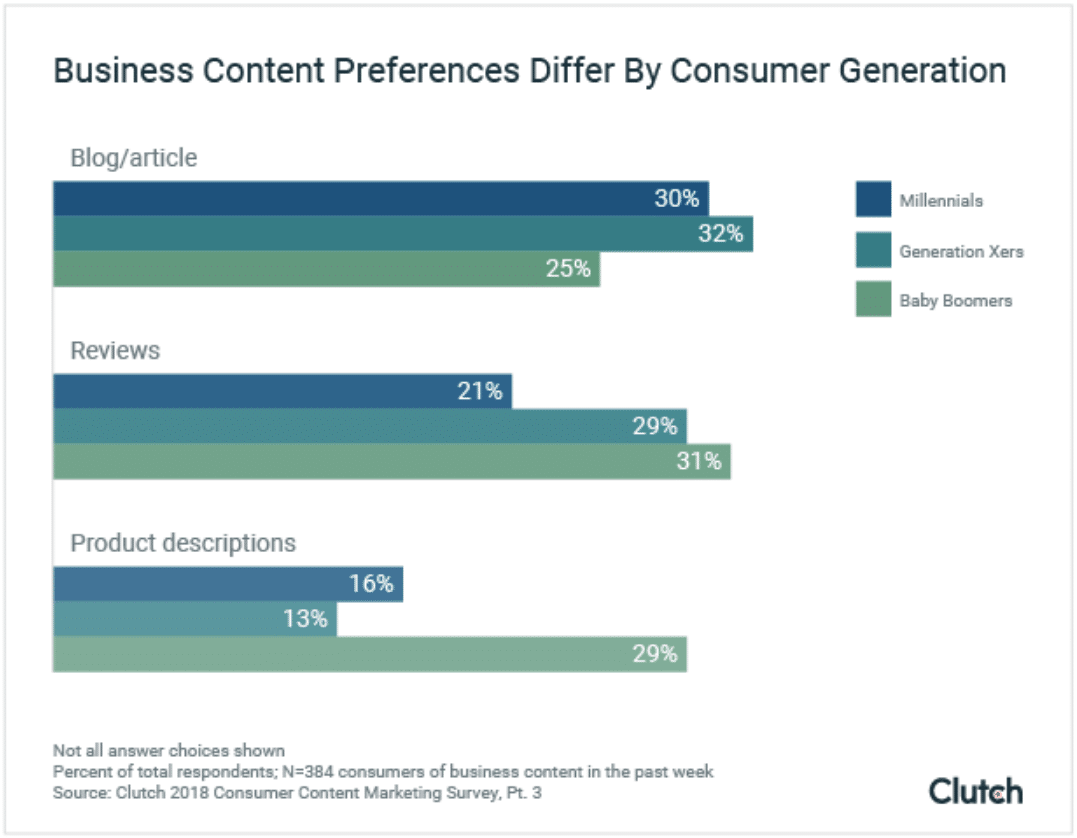 Consumers revisit company websites when they find quality content