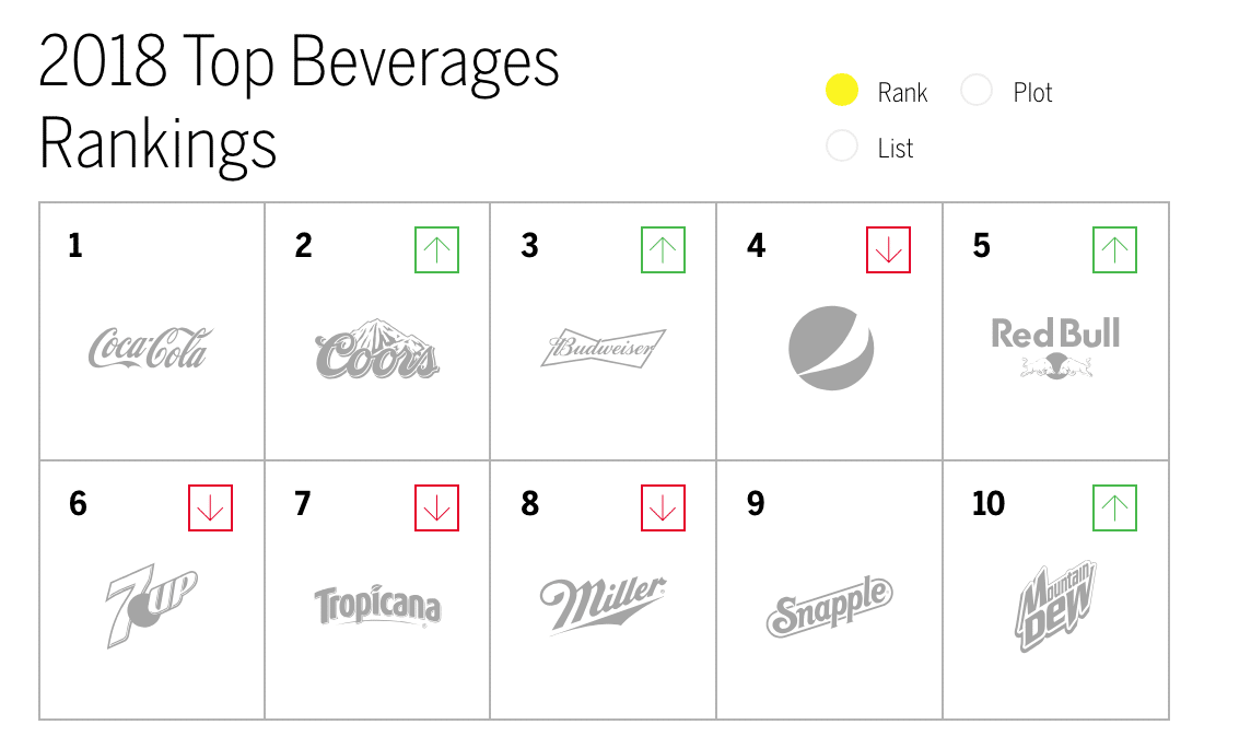 Beverages industry proves to be half empty in brand intimacy