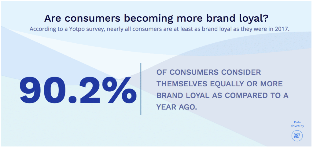 New loyalty study shows how much brands matter in an Amazon world