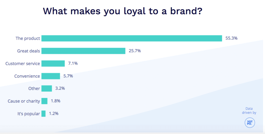 New loyalty study shows how much brands matter in an Amazon world