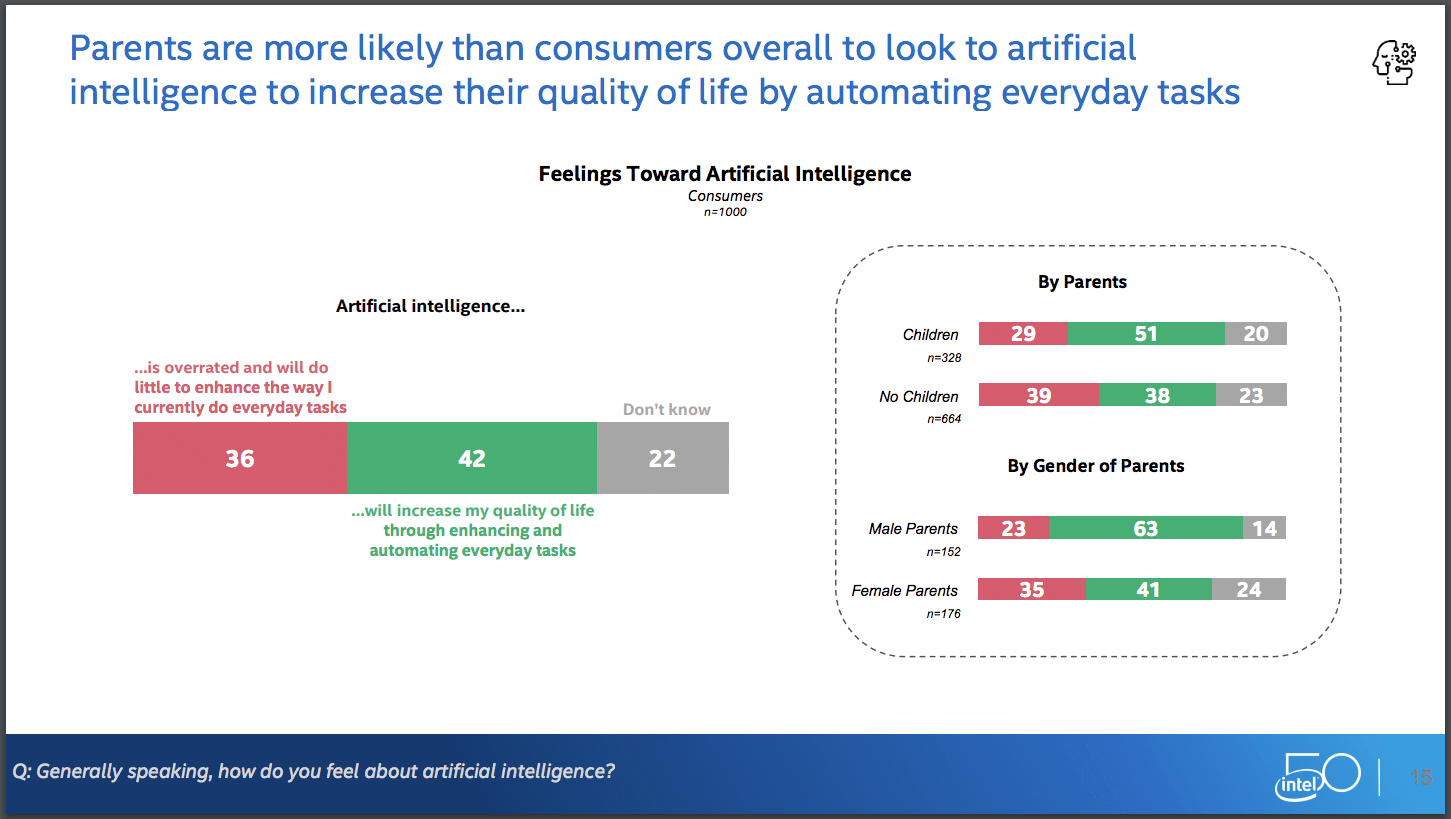 Consumers see a world of contradictions in emerging technologies