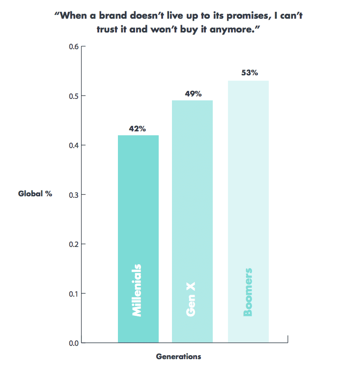 Half of all consumers skeptical about brand promises—and demand proof