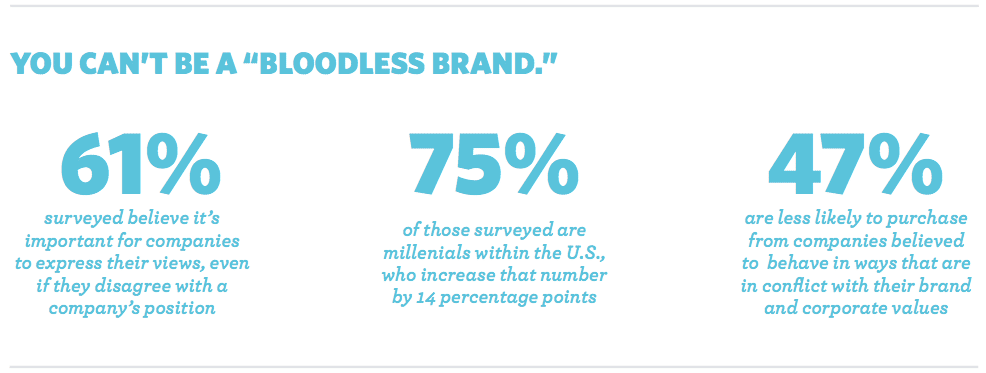 Consumers remain loyal to brands that speak out—even if they don’t agree