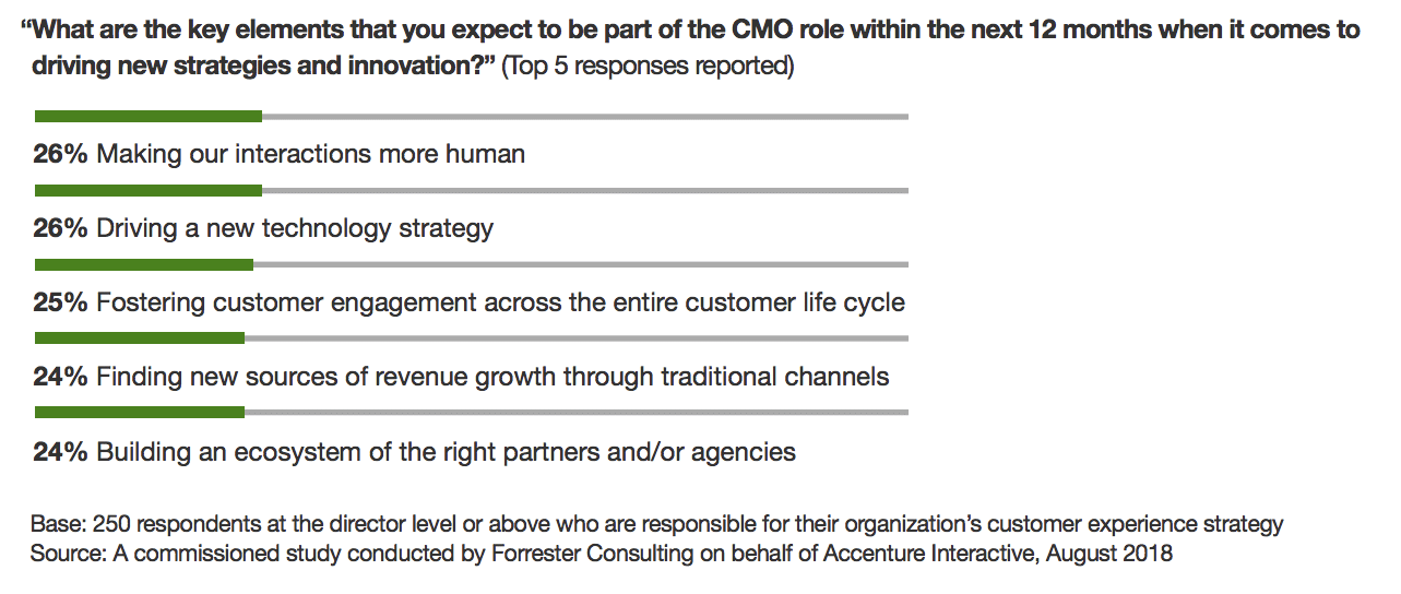 How CMO Collaborators fill the gap in the C-suite to drive CX and growth