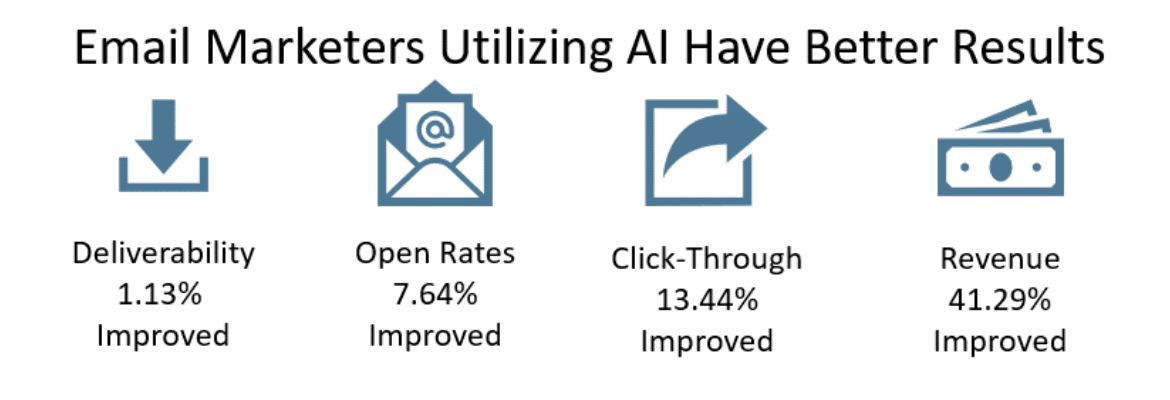 Email marketers who use AI report better results across key metrics 
