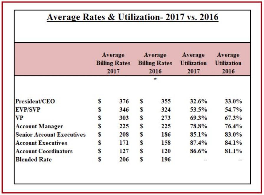 New PR billing rates and utilization report zeroes in on 'best in class