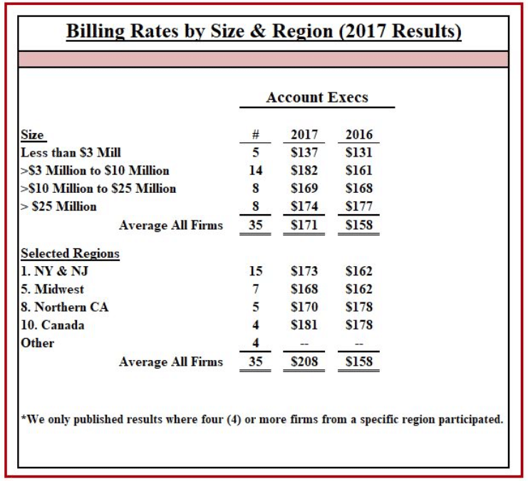 New PR billing rates and utilization report zeroes in on 'best in class' firms