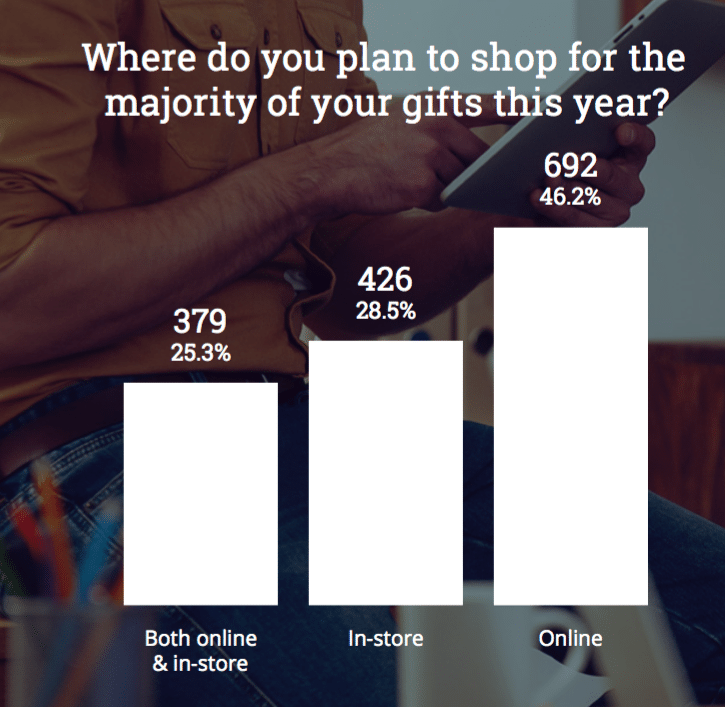 Most start their holiday searches on Amazon—how can your brand compete?