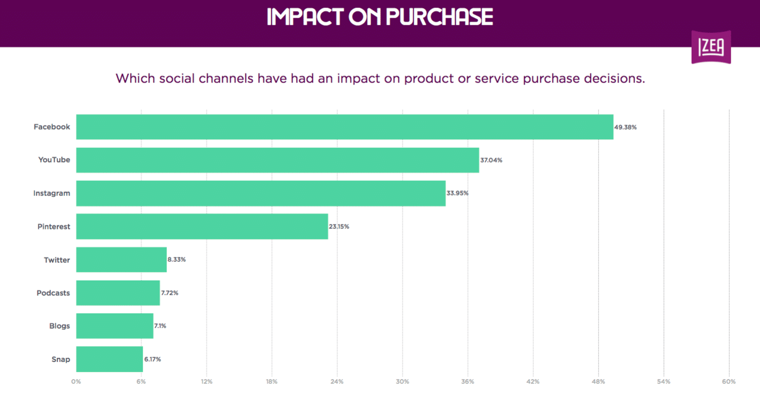New research spotlights influencer impact on social purchasing