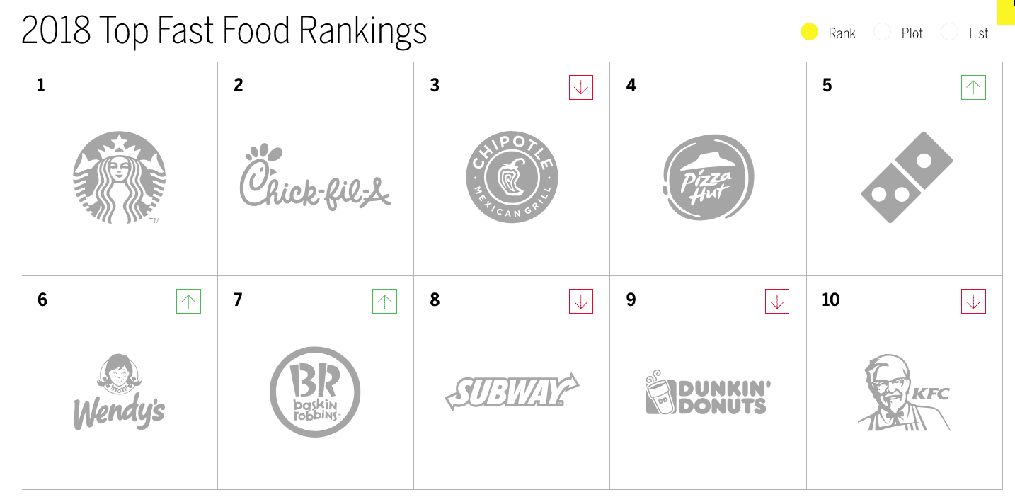 Fast food sector cooks up improved brand intimacy in 2018 rankings