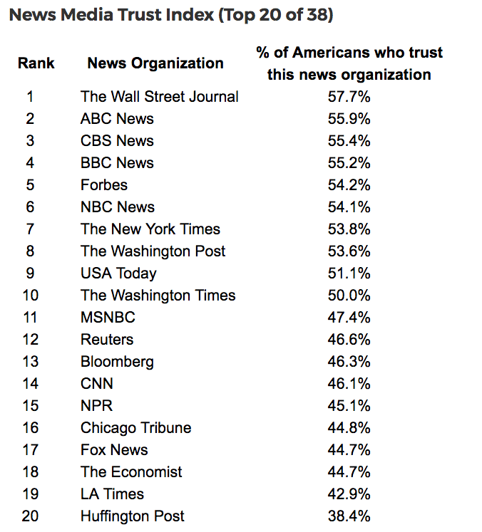 Media trust crisis—new survey explores consumers' faith in various news outlets