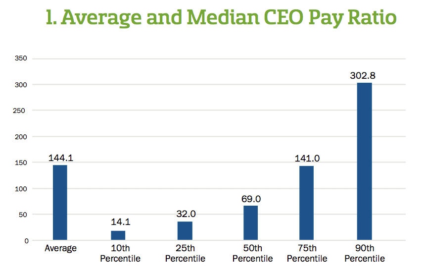 PR pulse: Are Americans still outraged by massive CEO salaries? 