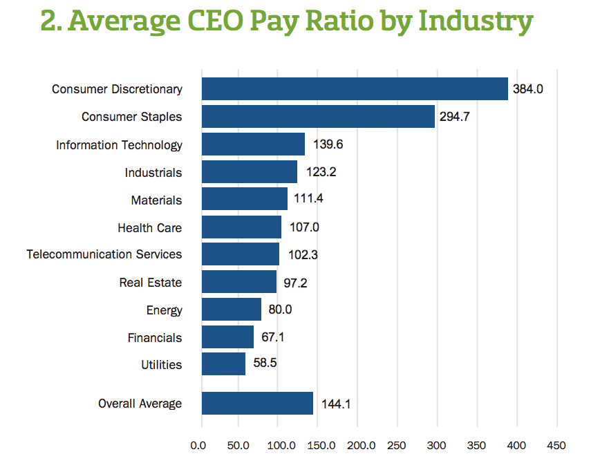 PR pulse: Are Americans still outraged by massive CEO salaries ...