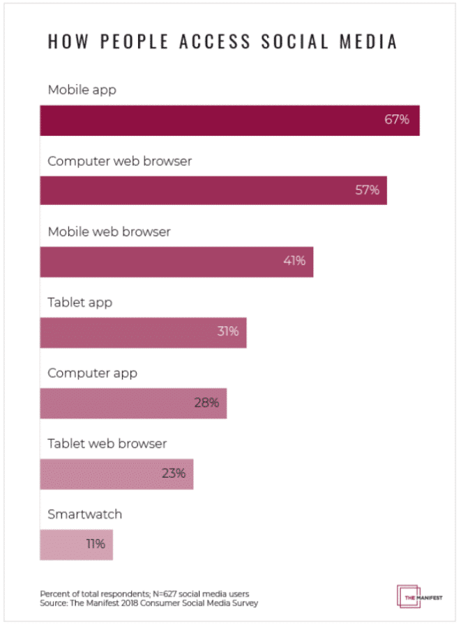 Youngest media. Media young people use. Media young people use 2021. Media young people use 2020. Survey mobile app