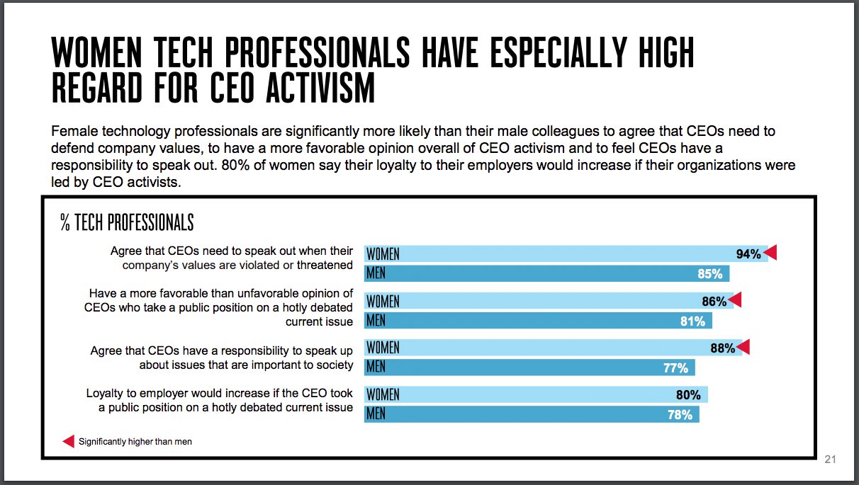New Weber study finds tech pros—especially women—overwhelmingly support CEO activism