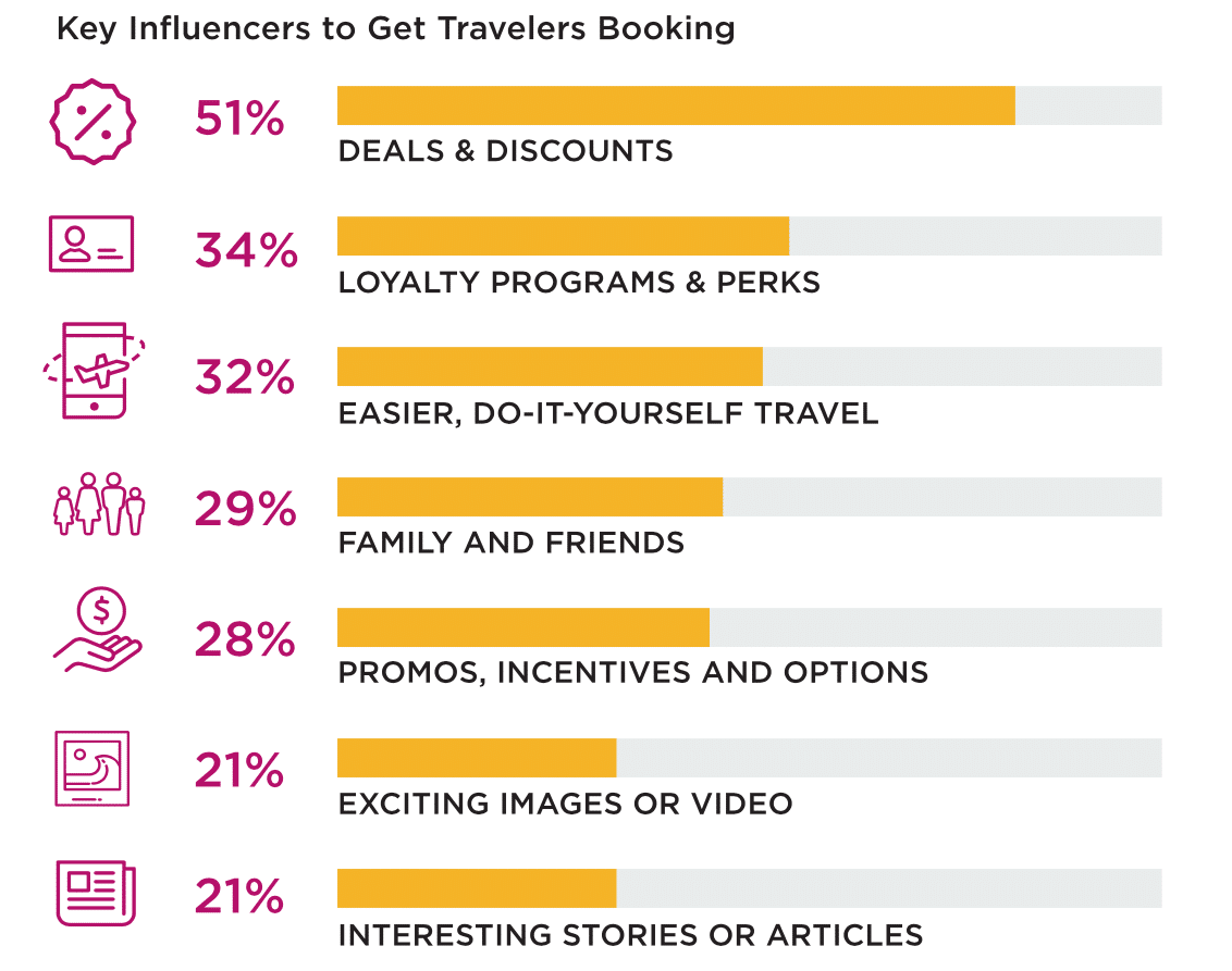 CMO Council study explores impact of technology on travel experience