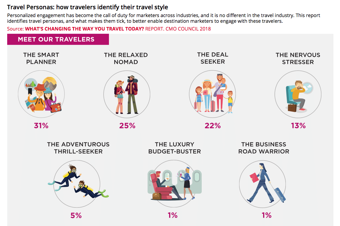 CMO Council study explores impact of technology on travel experience