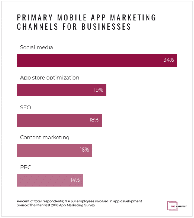 Social media is most successful for app marketing—if content is optimized