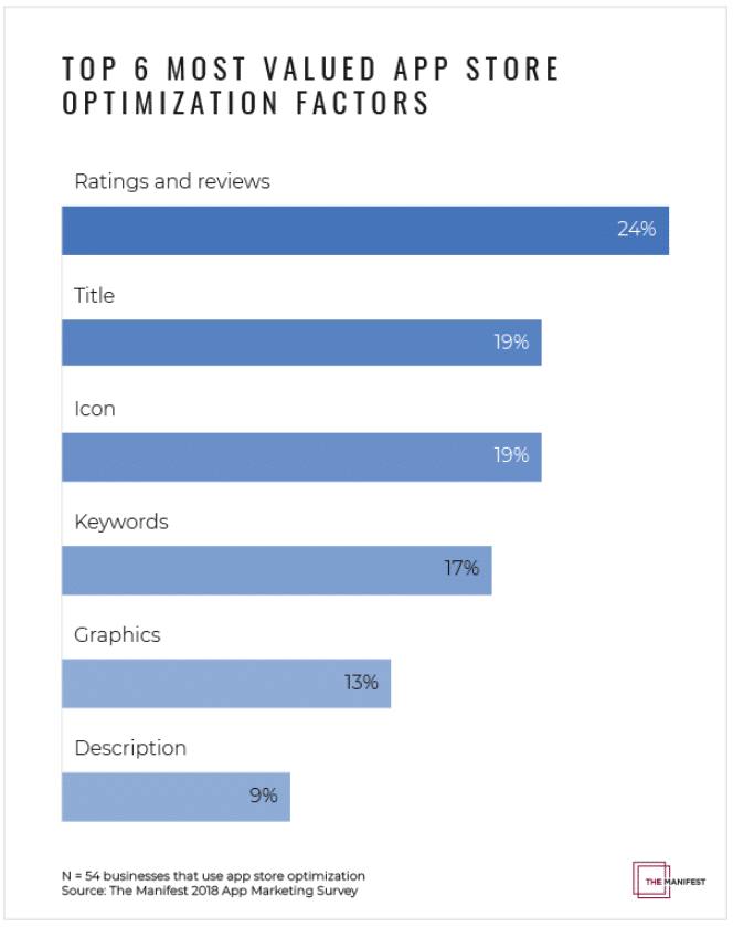 Social media is most successful for app marketing—if content is optimized