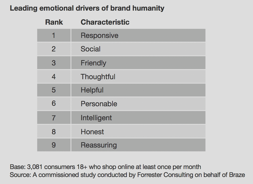 How human is your brand? New research explores measuring brand humanity